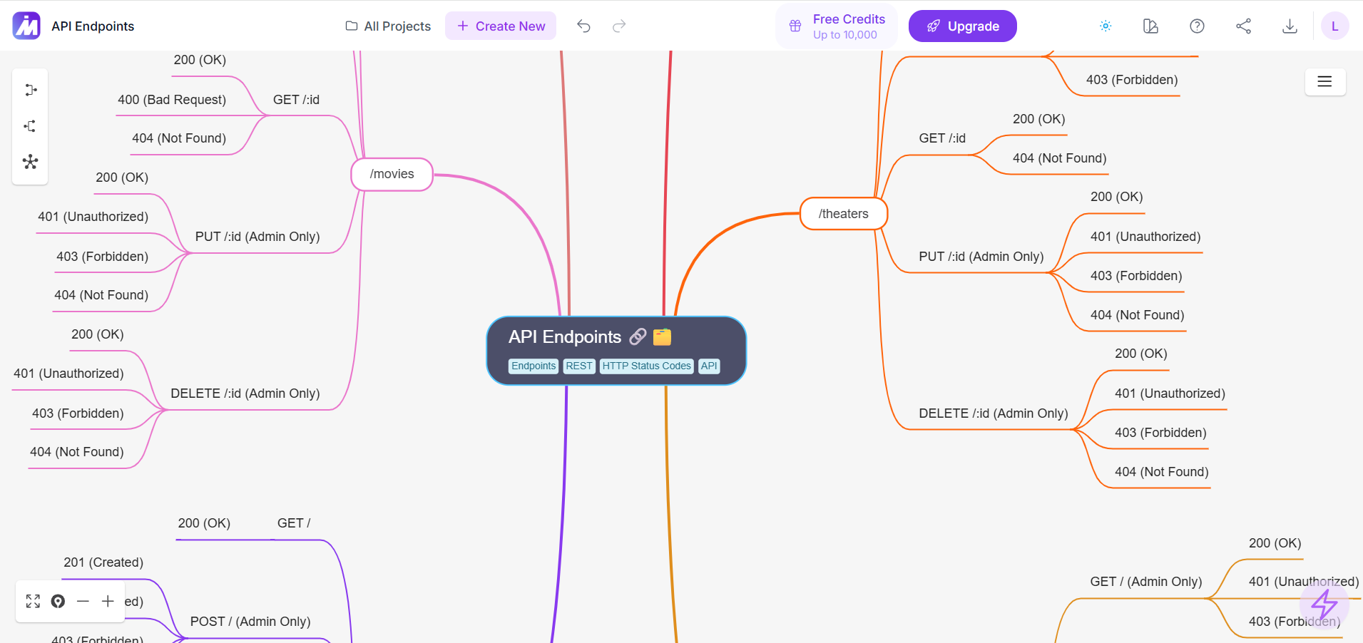 API Endpoints Mind Map