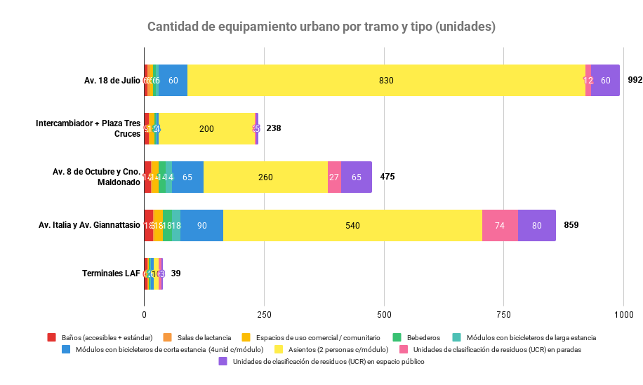 Quantitative Distribution of Urban Facilities and Street Furniture per Corridor Section (Units)