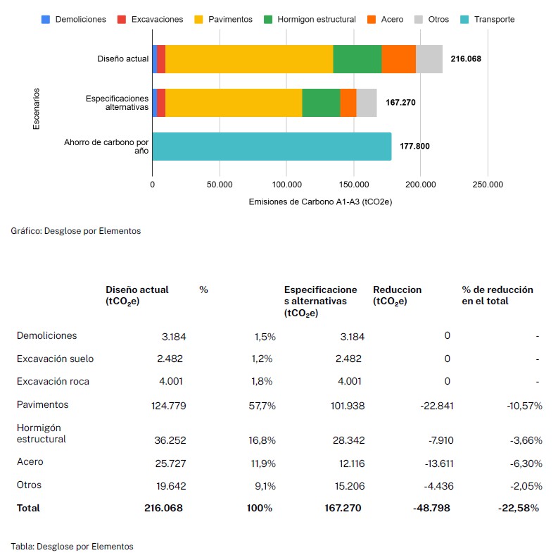 Embodied Carbon Breakdown by Material Category (tCO2e). Source: Bethania Lanzaro (Carbon Assesment)