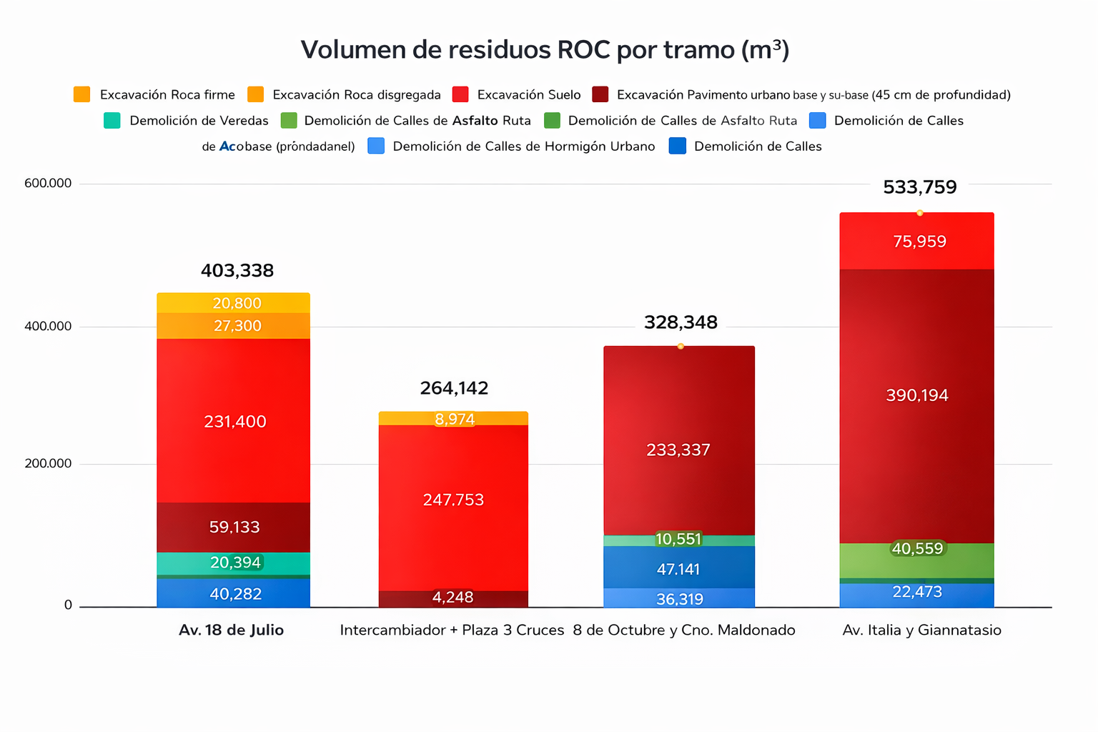 Projected Construction and Demolition Waste (CDW) Volume per Corridor Section (m³)
