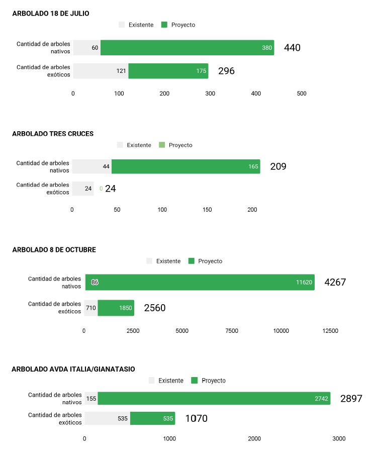 Comparative Tree Inventory: Baseline vs. Proposed Tree Canopy.  Source: Santiago Cola (Landscape Assesor)