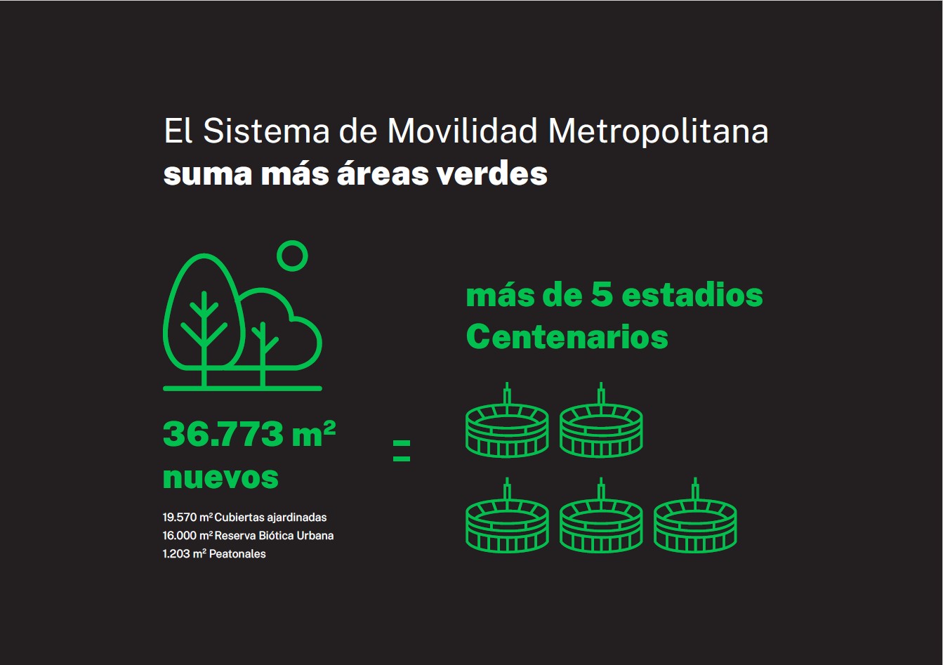  New Green Spaces through Metropolitan Mobility