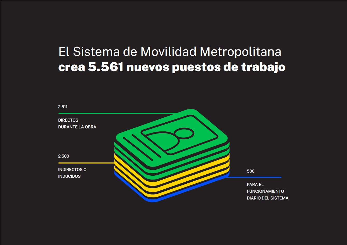 New Jobs Generated by the Mobility System