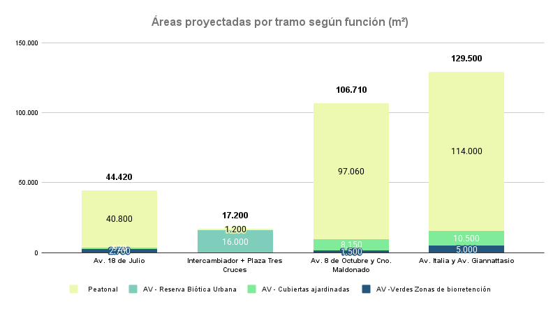 Projected Area and Urban Functions by Corridor (m²)