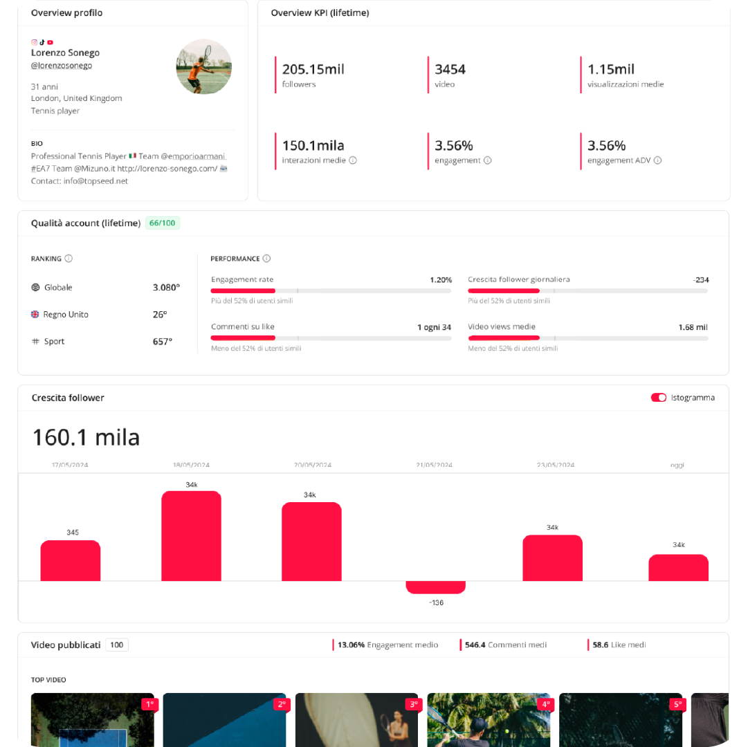 Verifica l’autenticità degli Influencer
